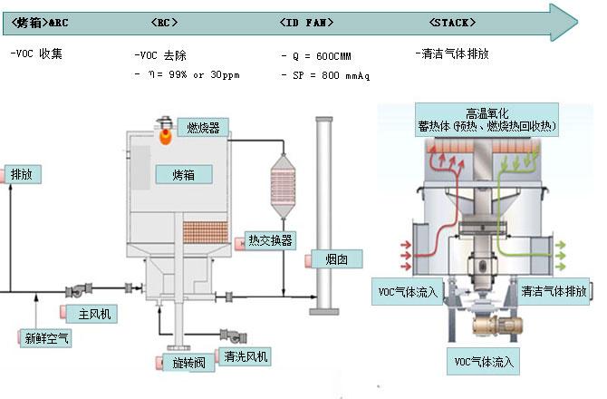 蓄热式焚烧炉 RTO：高效环保的废气处理利器